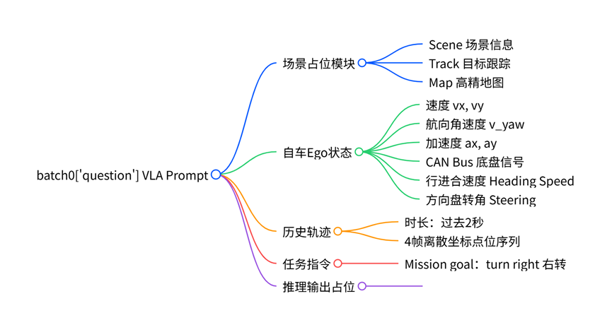 图2 question数据字段