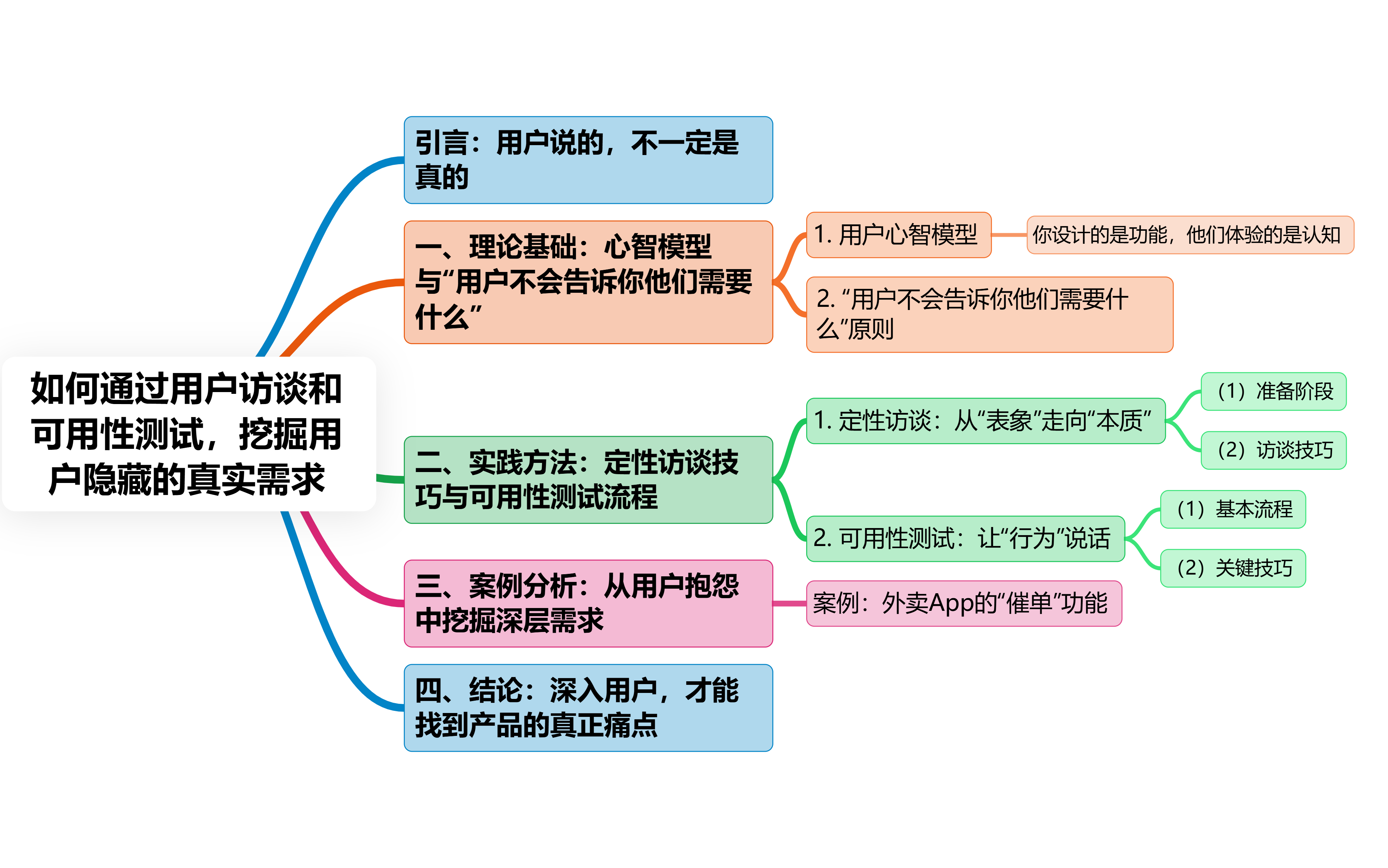 如何通过用户访谈和可用性测试，挖掘用户隐藏的真实需求_可用性分析访谈-CSDN博客