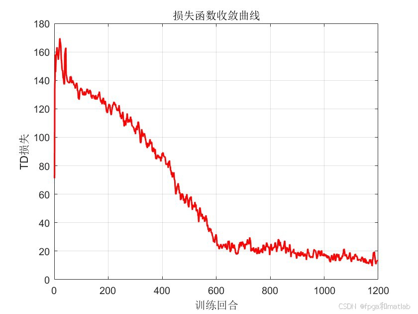 基于Dueling-DQN强化学习模型的低轨卫星路由算法matlab仿真仿真-CSDN博客