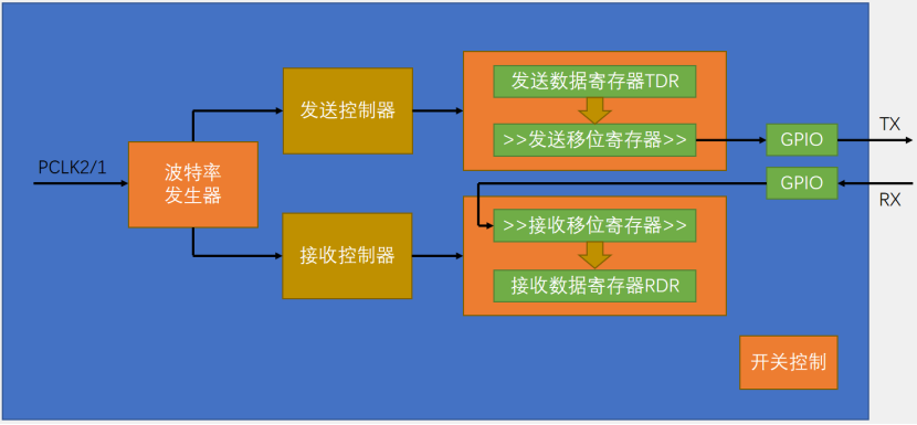 【STM32】江科大STM32小白养成记