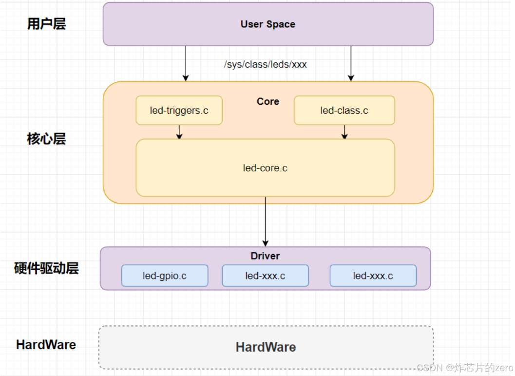 【LED子系统】01_Linux内核之LED子系统框架_linux的led子系统框架-CSDN博客