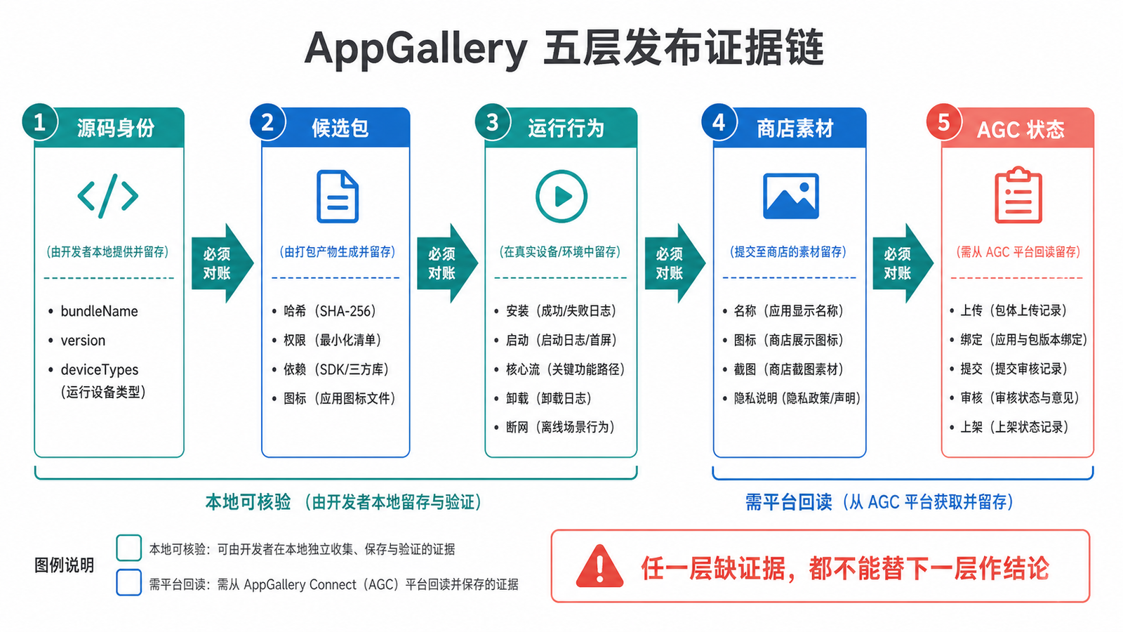 源码、候选包、运行、素材与 AGC 的五层发布证据链