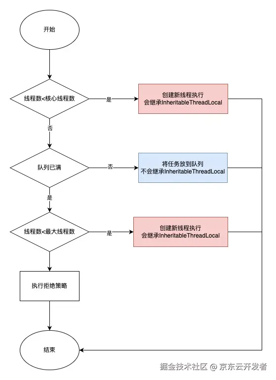 InheritableThreadLocal从入门到放弃