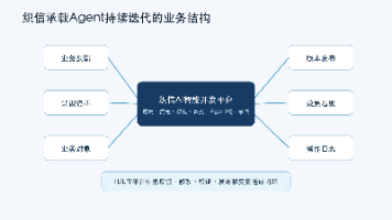 图5：织信可承载Agent从反馈到发布的持续迭代结构