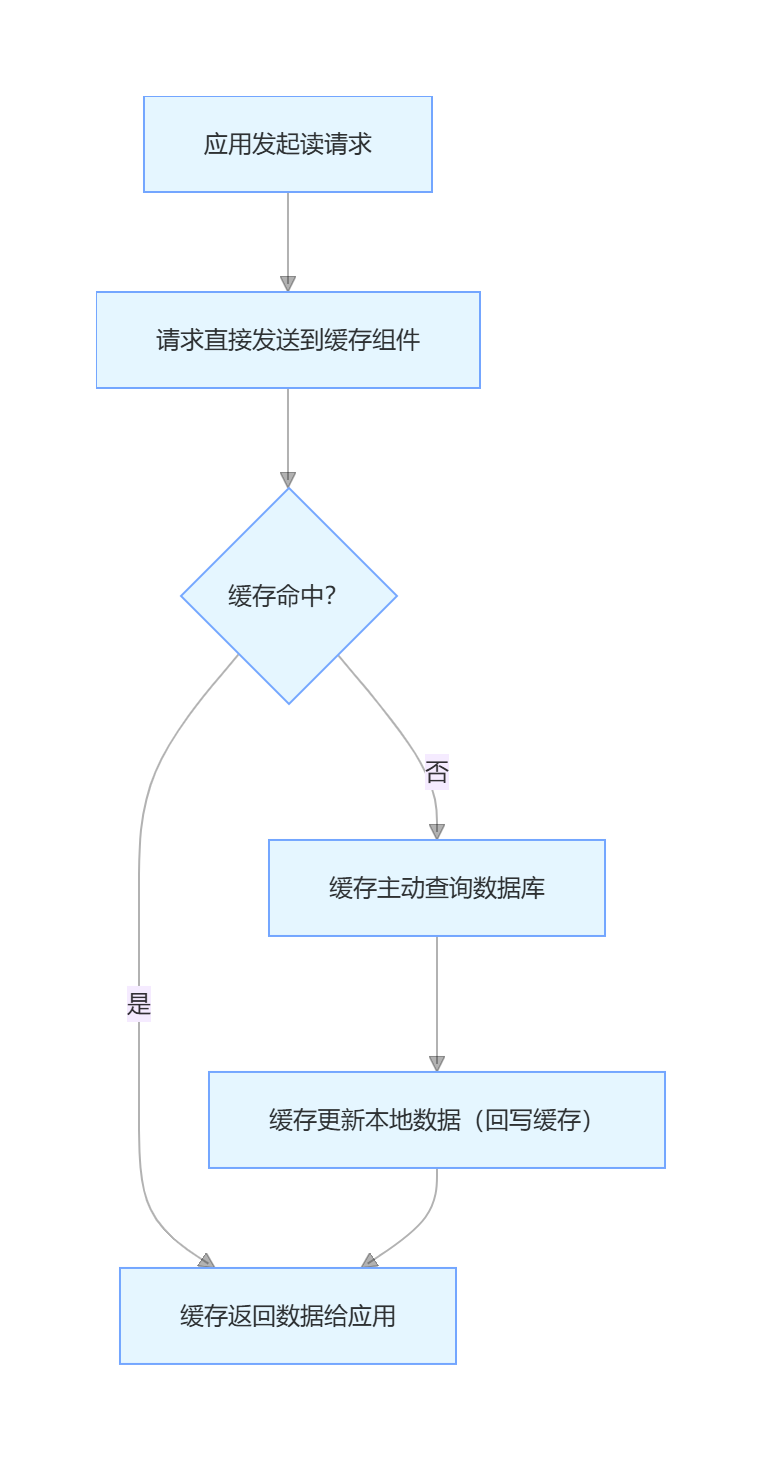 深度解析三种缓存读写策略：Cache Aside Pattern（旁路缓存）、Read/Write Through Pattern（读写穿透 ...