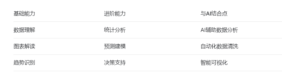 基础能力	进阶能力	与AI结合点
数据理解	统计分析	AI辅助数据分析
图表解读	预测建模	自动化数据清洗
趋势识别	决策支持	智能可视化
