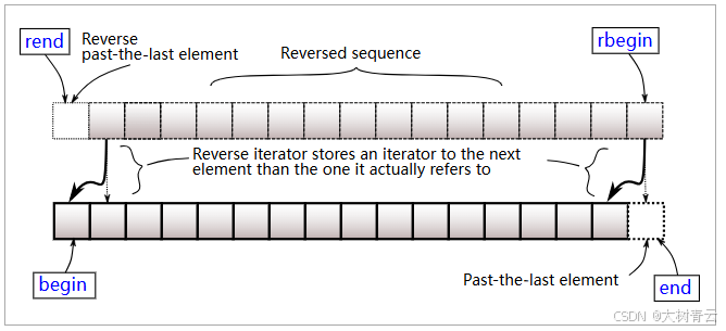 container::begin() end() rbegin() rend()-CSDN博客