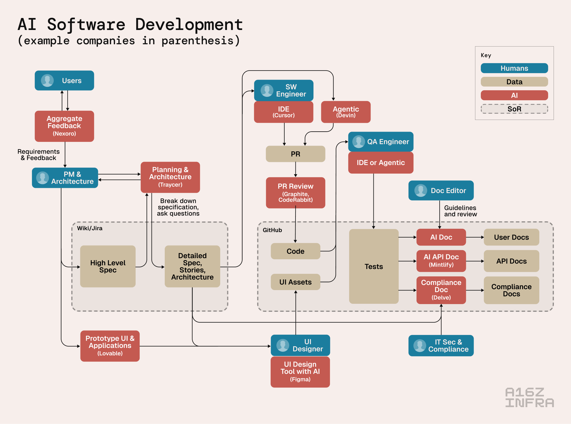 A16Z —— The Trillion Dollar AI Software Development Stack 万亿i级软件开发技术栈-CSDN博客