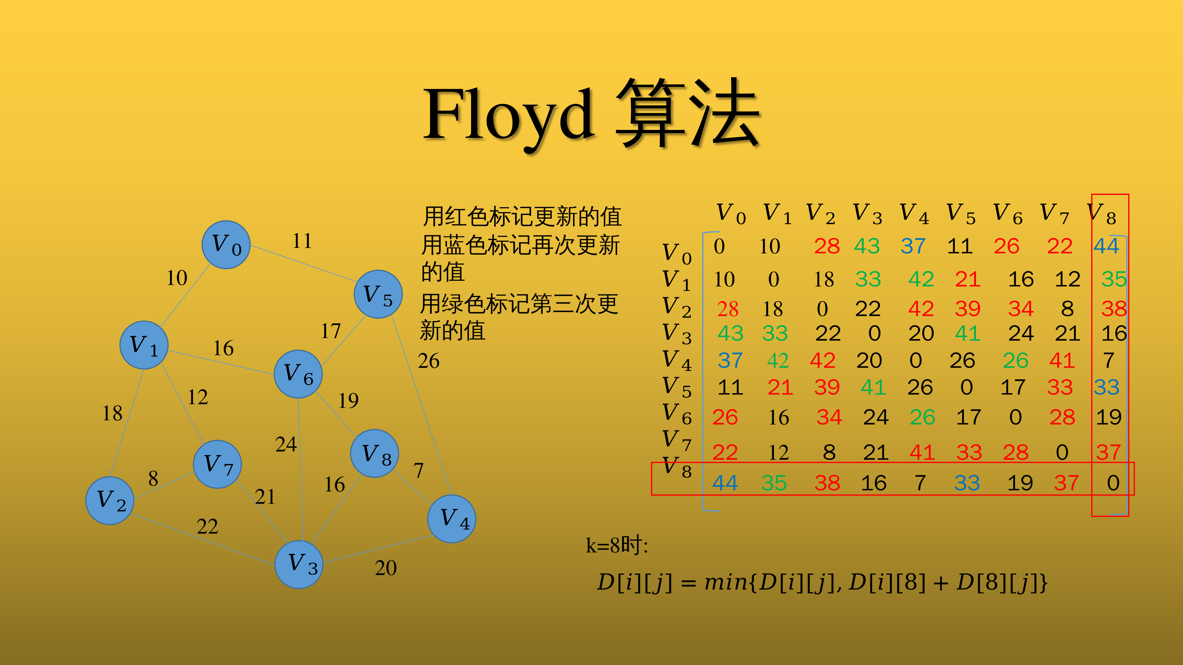 floyd算法分析_floyd判断负权回路-CSDN博客