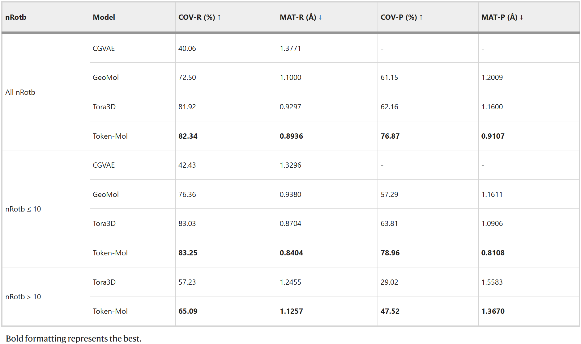 Performance comparison of models on test set II