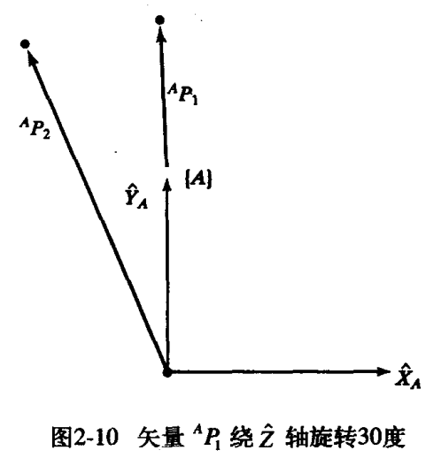 机器人 - 机器人学导论（2）空间描述和变换