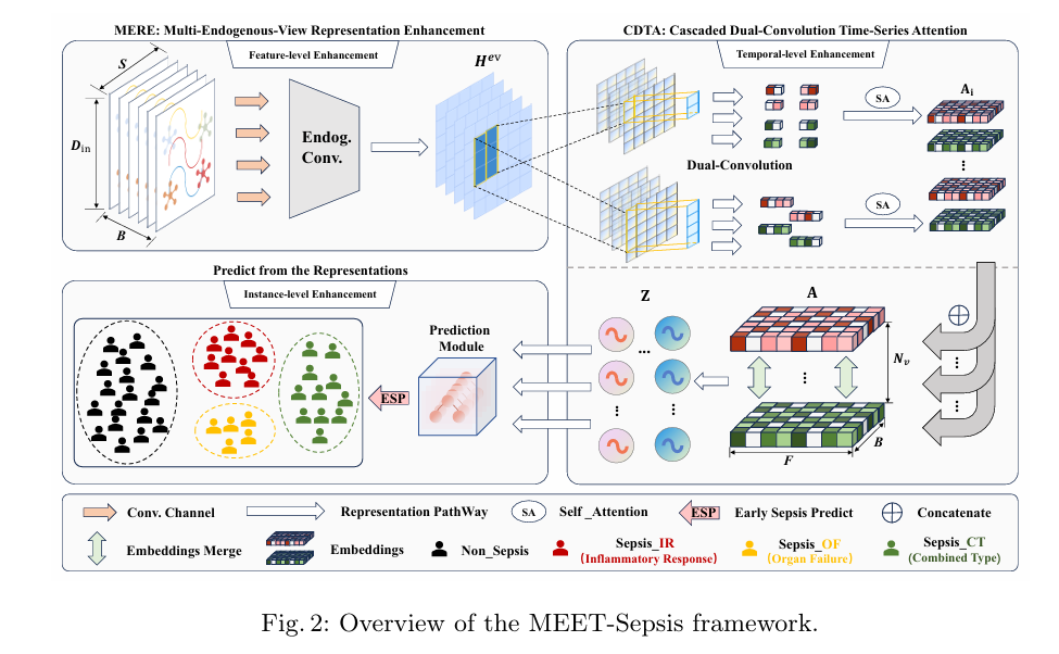 OverviewoftheMEET-Sepsisframework.