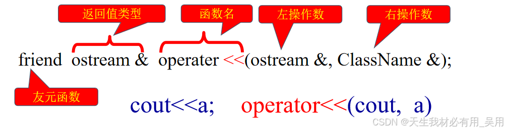 插入运算符重载格式