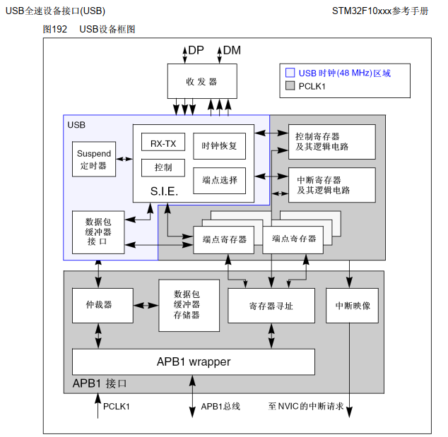 【STM32】USB通讯方式的学习笔记以及基于CubeMX HAL库的例程验证_stm32 usb通讯
