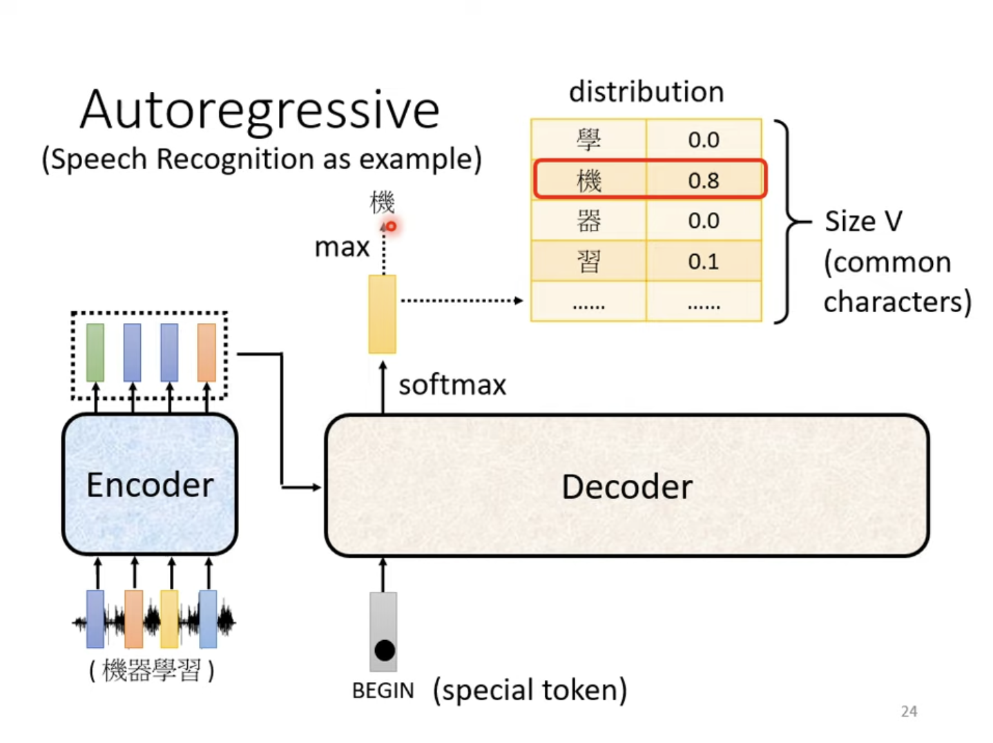Transformer Decoder Structure