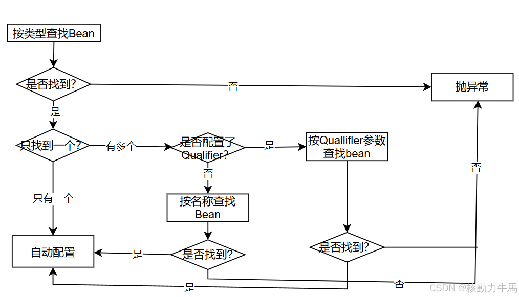 六、深入了解DI