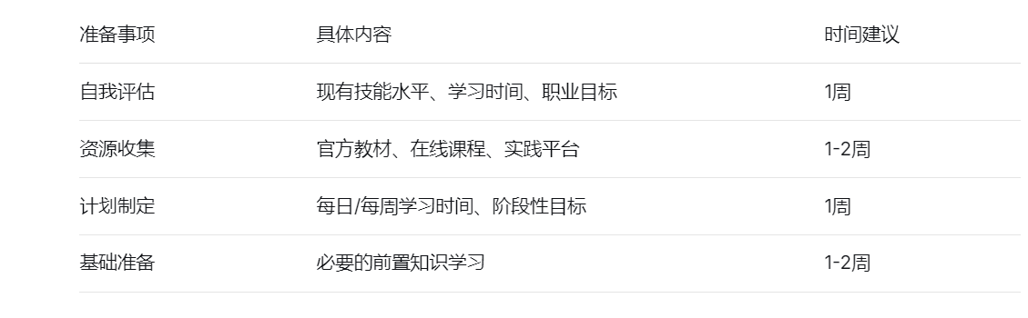 准备事项	具体内容	时间建议
自我评估	现有技能水平、学习时间、职业目标	1周
资源收集	官方教材、在线课程、实践平台	1-2周
计划制定	每日/每周学习时间、阶段性目标	1周
基础准备	必要的前置知识学习	1-2周