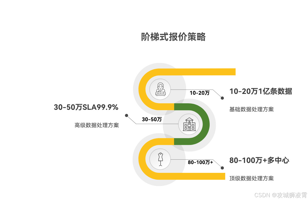 报价策略