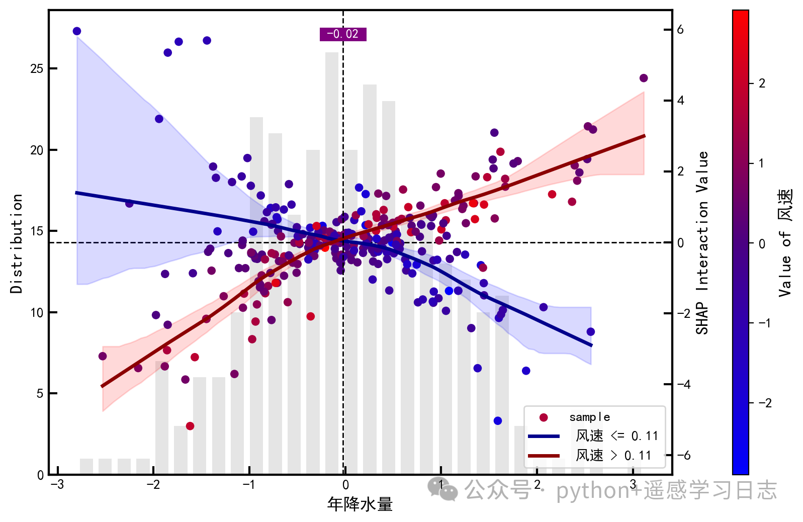 [转载]期刊复现|用Python绘制SHAP特征重要性总览图、依赖图、双特征交互效应SHAP图，解锁XGBoost模型的终极奥秘 _shap ...