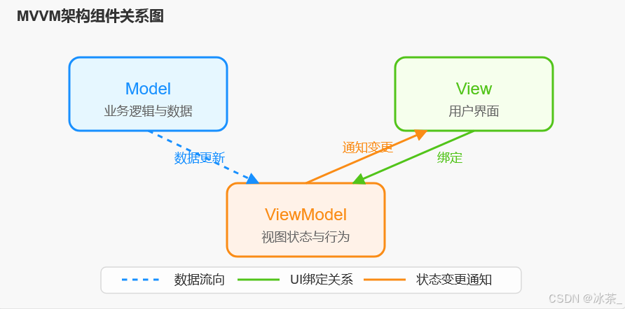 MVVM架构组件关系图