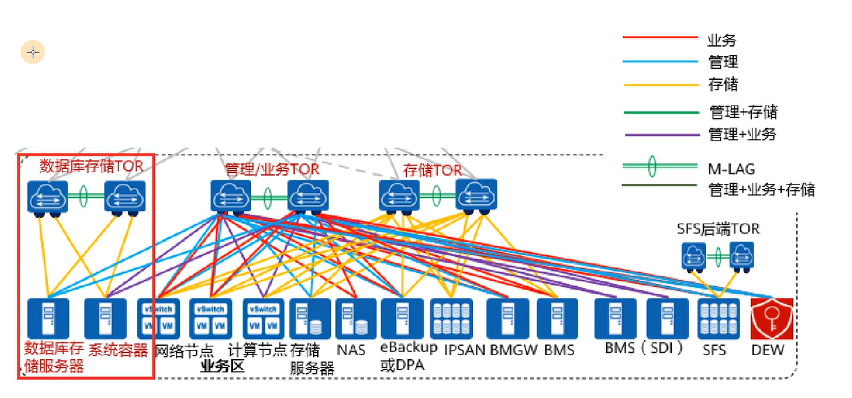 【课程笔记】华为 HCIE-Cloud Computing 云计算02：华为云Stack规划设计