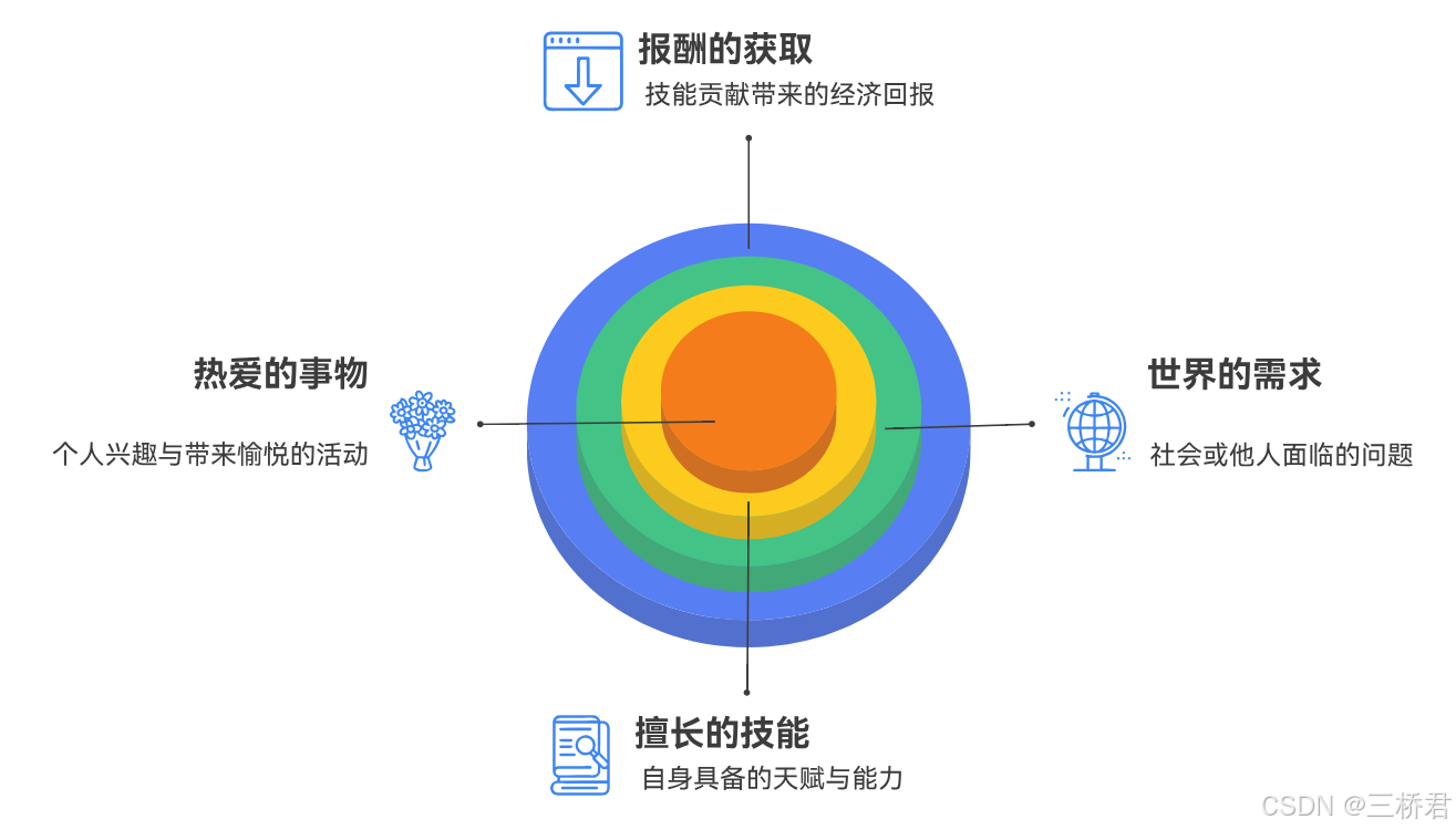 @三桥君AI_Ikigai人生意义四维度.png