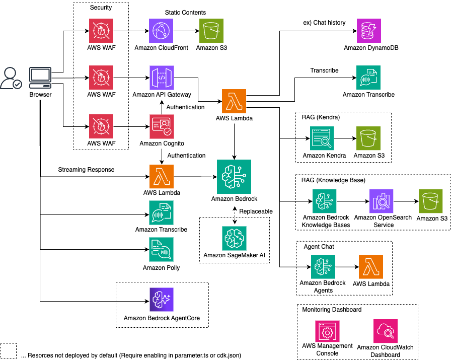 【GitHub项目推荐--Generative AI Use Cases (GenU)：企业级生成式AI应用框架】_ai生成用例 github ...
