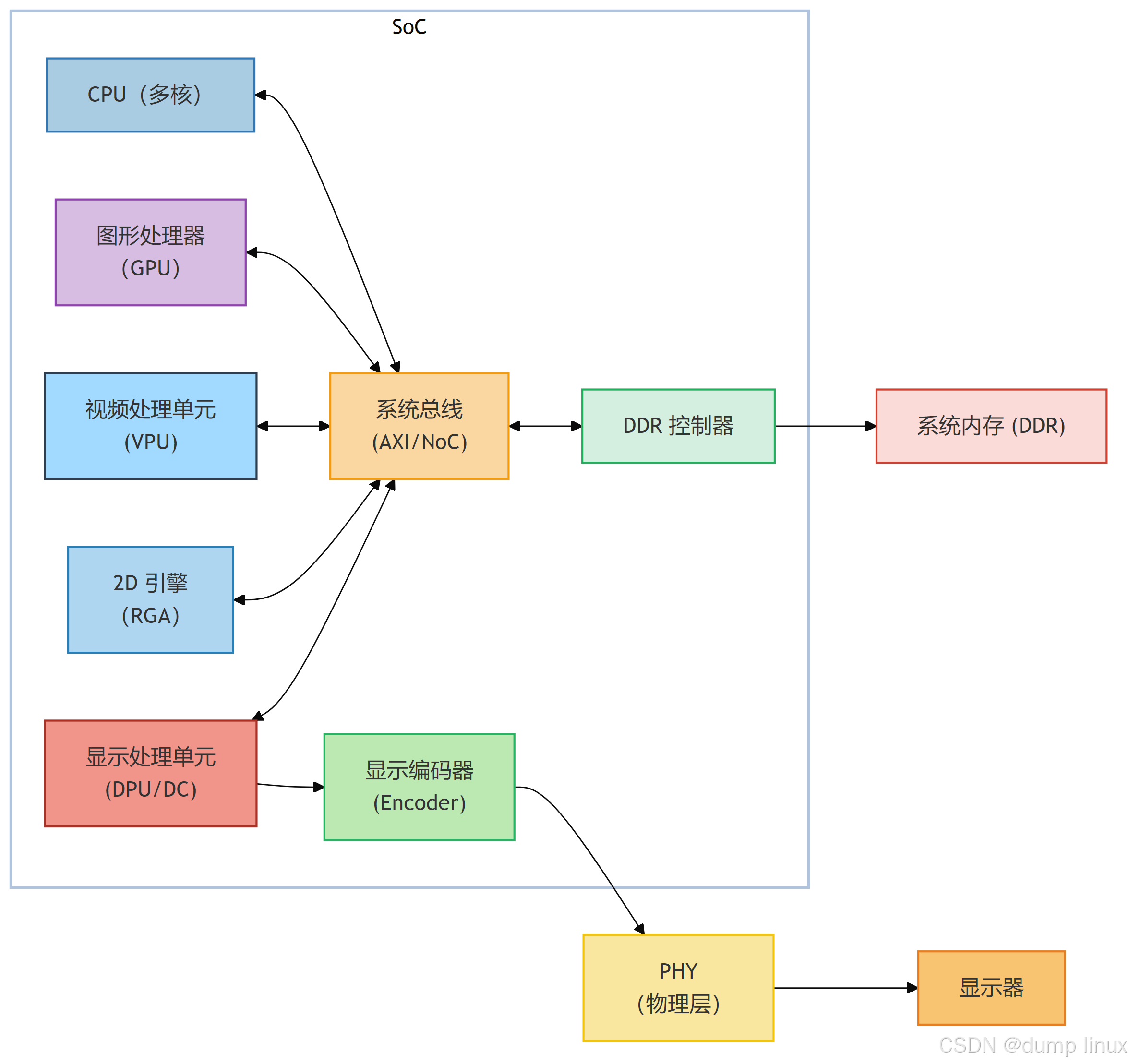 Linux 图形与显示软件架构总览_linux 显示框架-CSDN博客