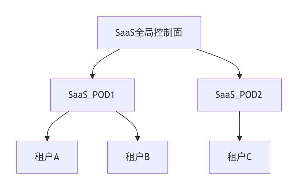 【云计算】大规模公有云组网_大组网
