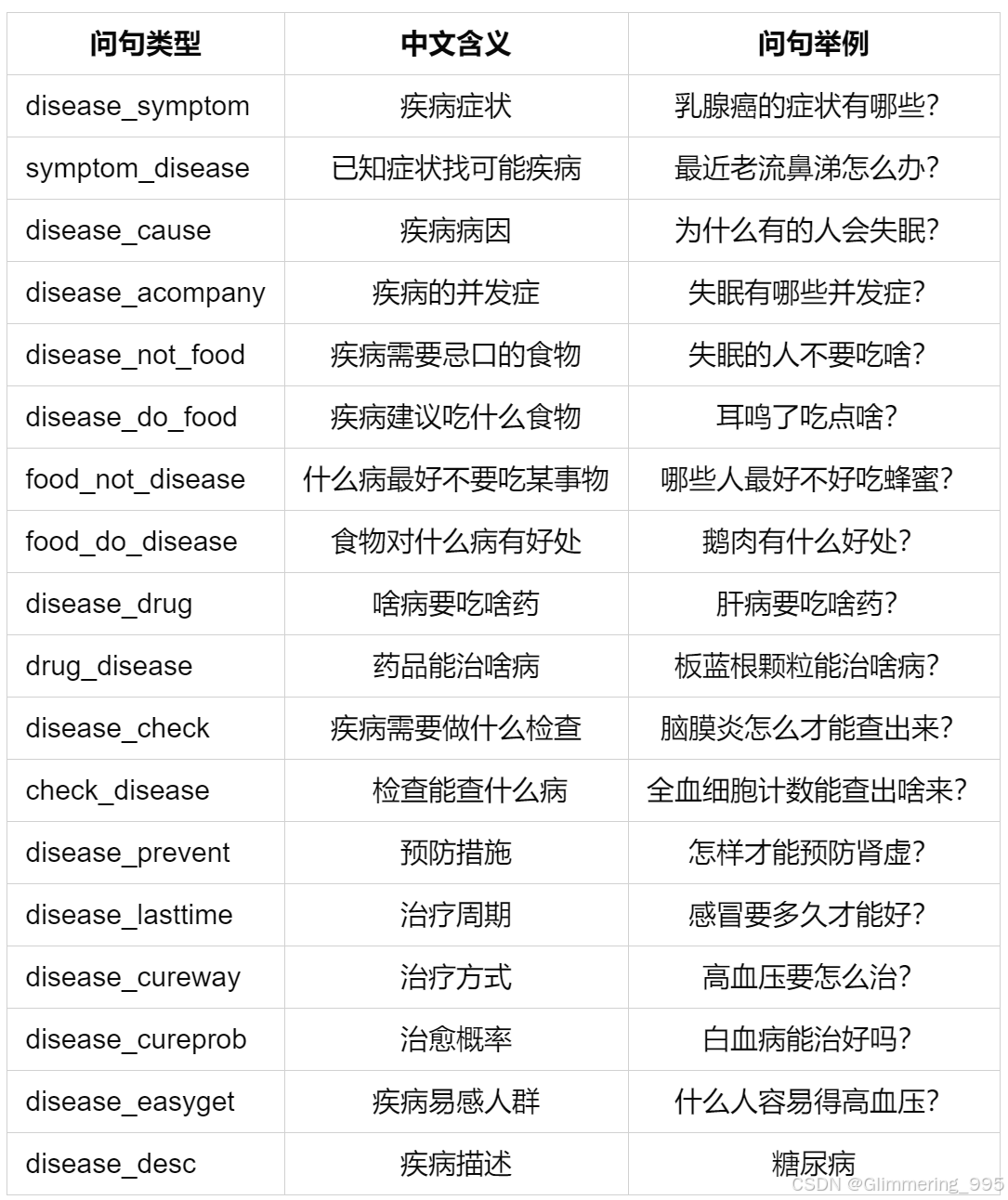 医药知识图谱问答系统支持回答的问题类型