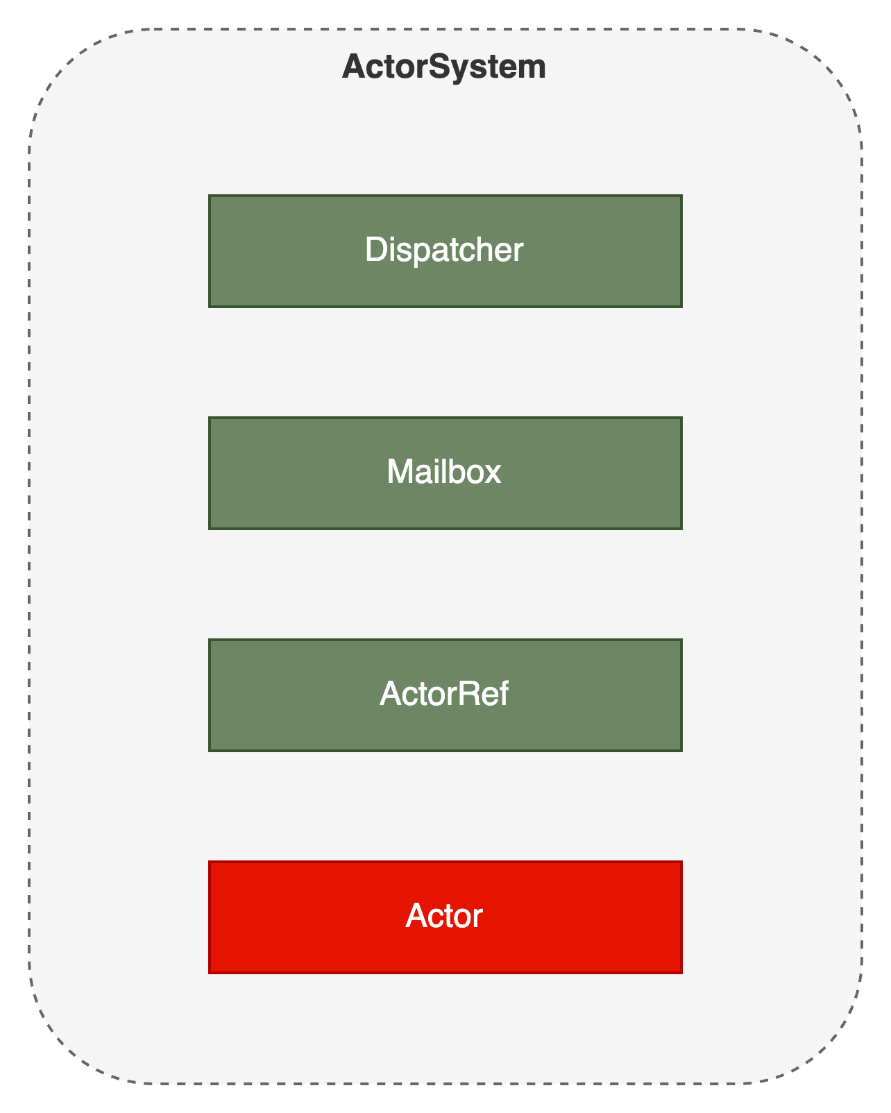高性能并发模型AKKA架构原理详解_java akka-CSDN博客