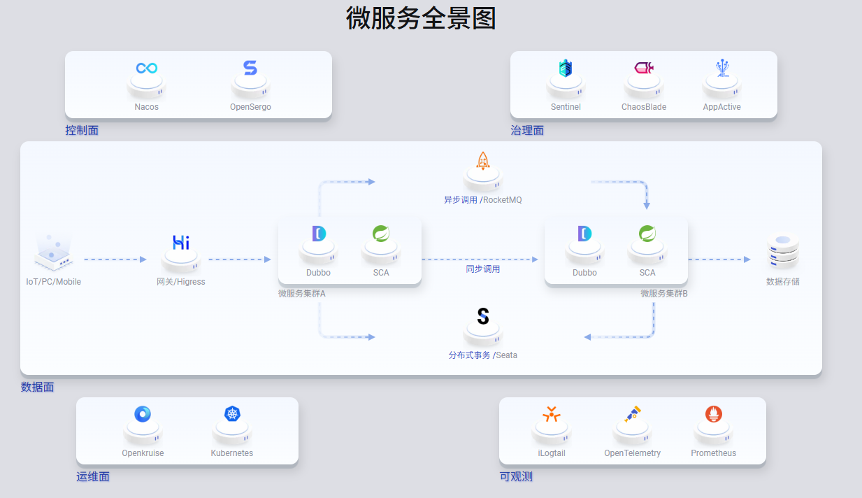 微服务全景图