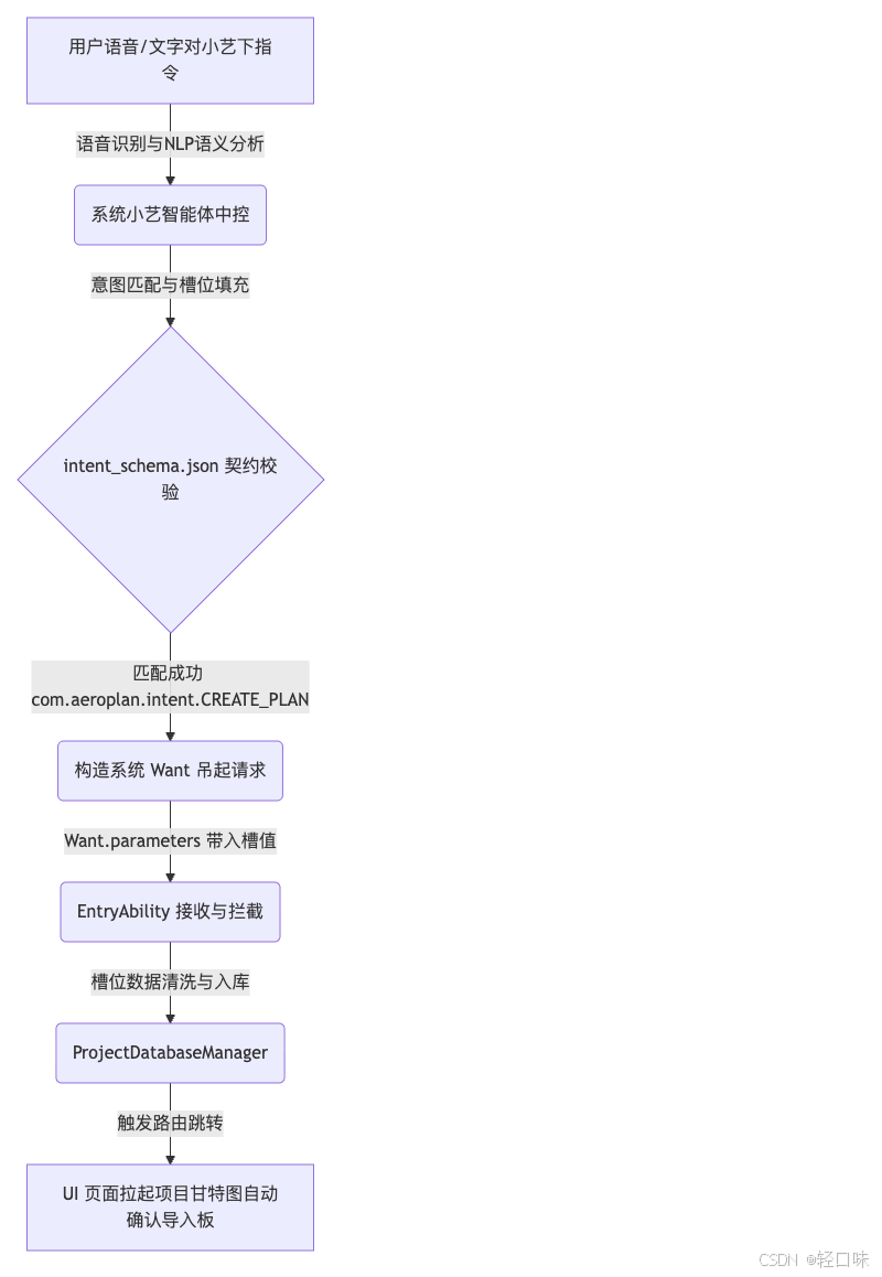 轻规划鸿蒙开发实战17：小艺智能体 Schema 定义与意图槽位抽取（Intent Slot Filling）实战-1.png