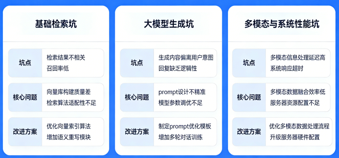 RAG智能客服落地实战,12个高频坑点拆解+可直接落地的改进方案_rag项目实战-CSDN博客