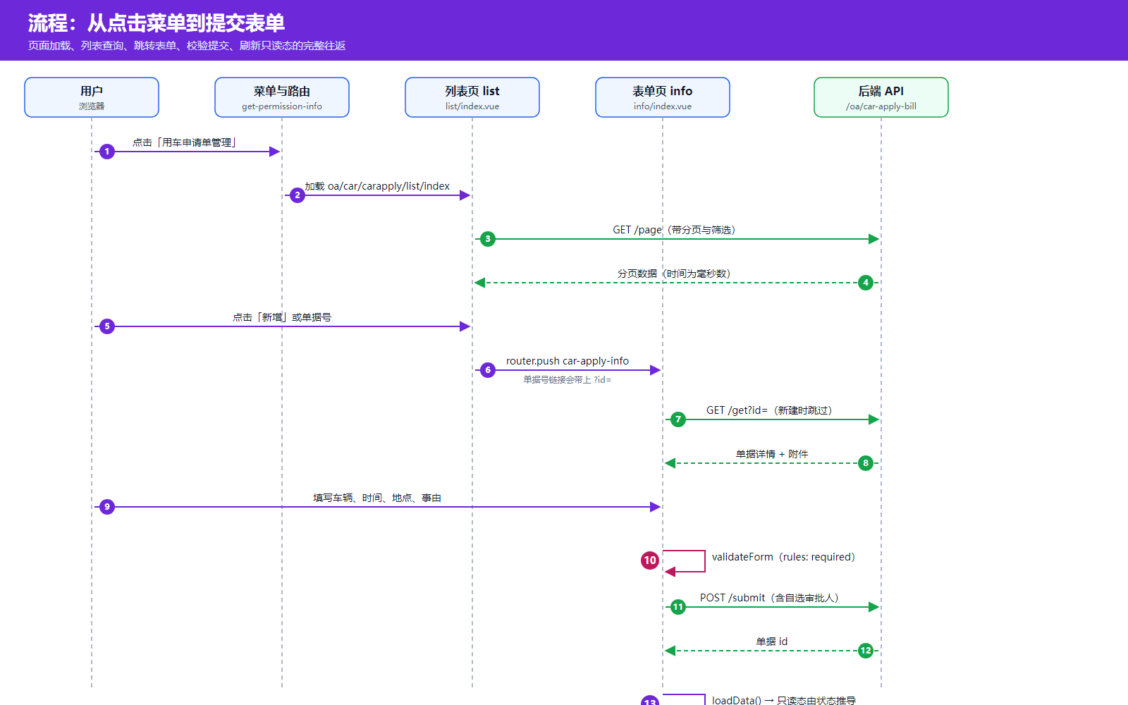用车申请页面时序图:用户、菜单与路由、列表页、表单页和后端 API 依次协作