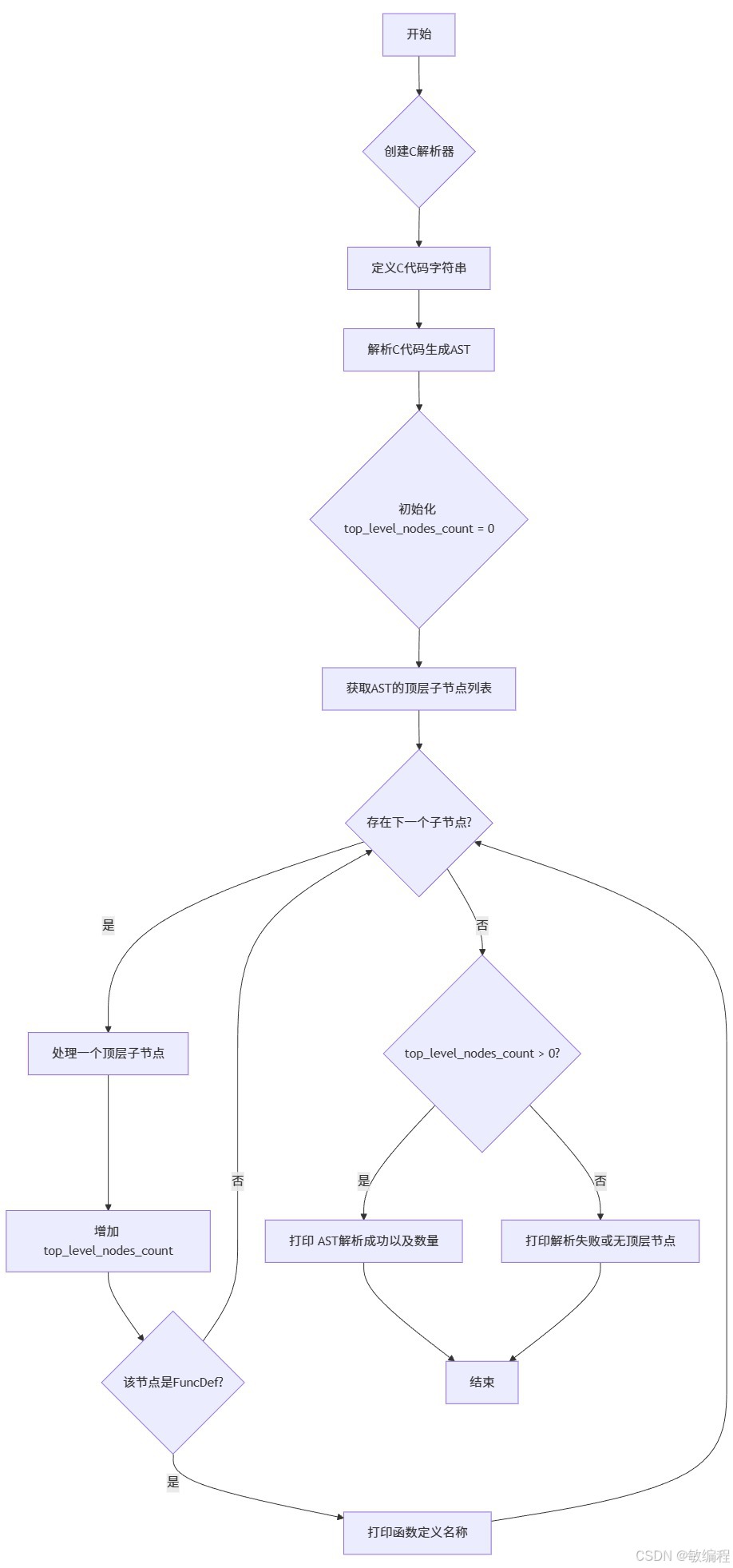 一天一个Python库：pycparser - 解析C代码、理解C的抽象语法树_pycparser等库-CSDN博客