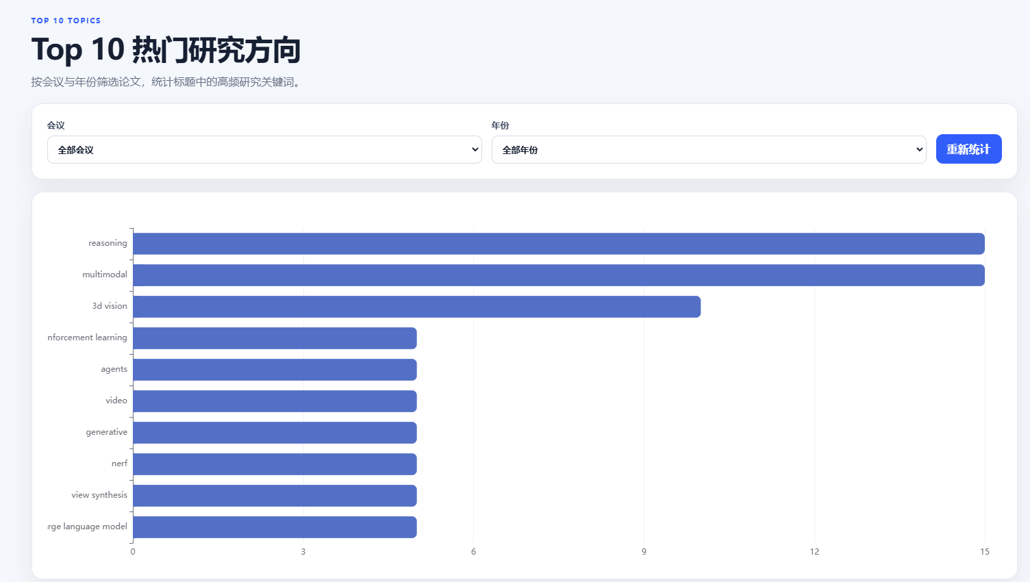 Top 10
热门方向页面