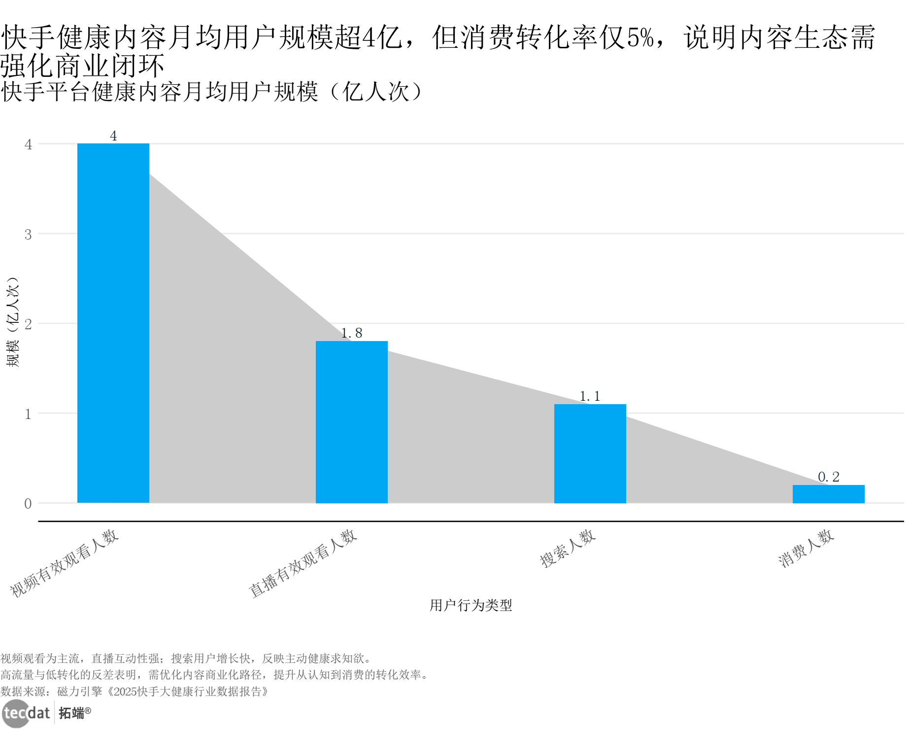 快手健康内容生态