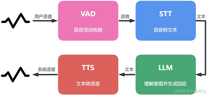 图12.4  服务器使用AI模型处理语音的流程