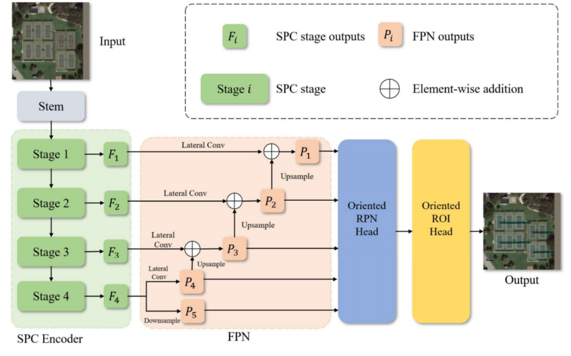 Spc Stack 【Block总结】SPC,串行金字塔卷积|即插即用_spcnet: serial pyramid convolutional network ...