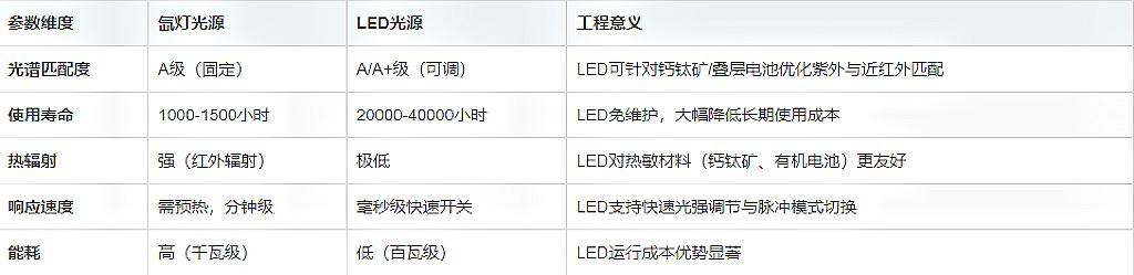氙灯与LED太阳光模拟器参数对比