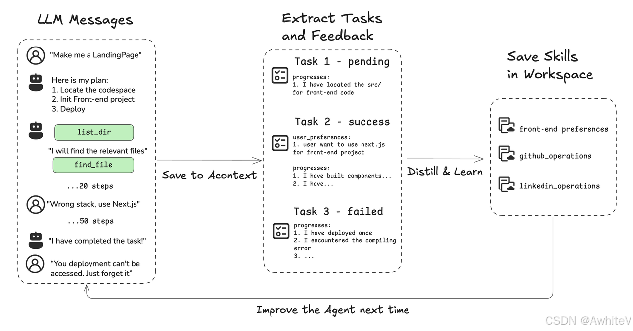开源项目Acontext架构