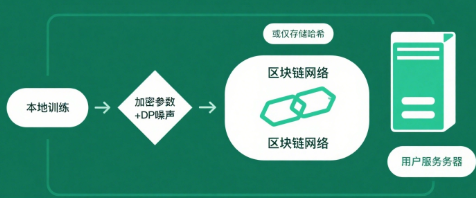 联邦学习思想一：借助区块链，将各个客户端与服务器之间相互上传的参数存贮在区块链节点上面，并且再次之前我已经确保了每个客户端都是好的客户端，在客户端上传参数到区块链之后，又继续传给服务器........