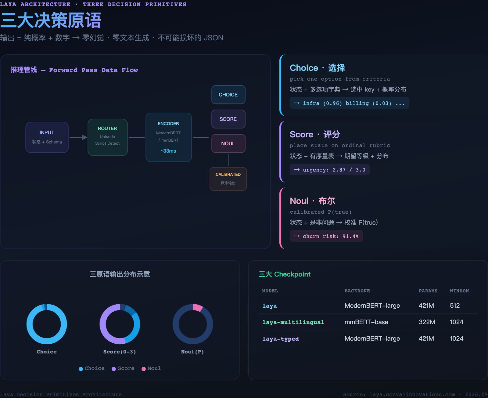 Laya 三大决策原语架构图