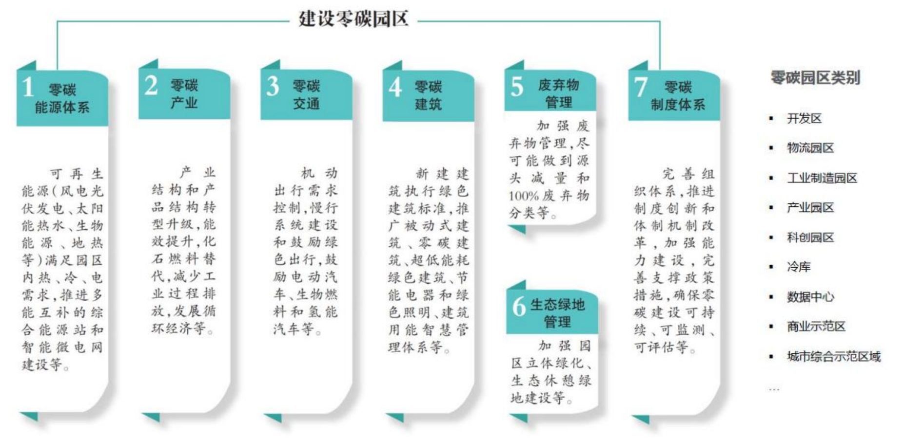 万亿规模：零碳园区建设方案_核心要素一:“感、查、枢、孪、信”五位一体的数字底座-CSDN博客