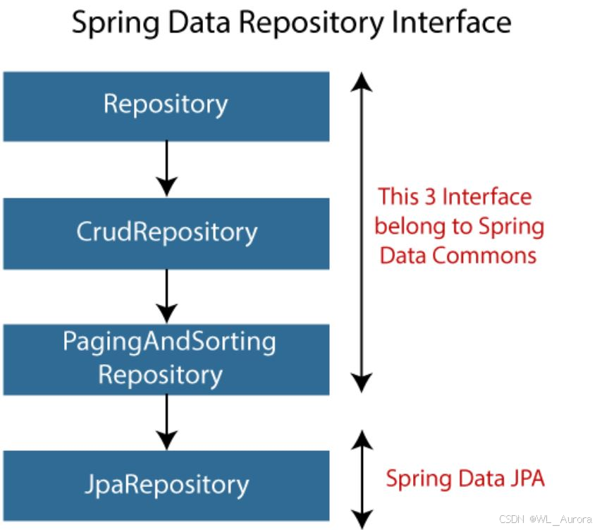 Spring Boot 数据访问实战：JPA、MyBatis 与多数据库集成_java api 访问多个数据库-CSDN博客