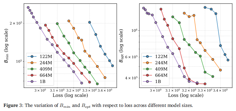 训练初期，梯度噪声大，模型学习简单模式，小 BS 更经济；训练后期，模型挖掘细微特征，信噪比降低，需要巨大的 BS 来平滑噪声以实现最优数据效率。
