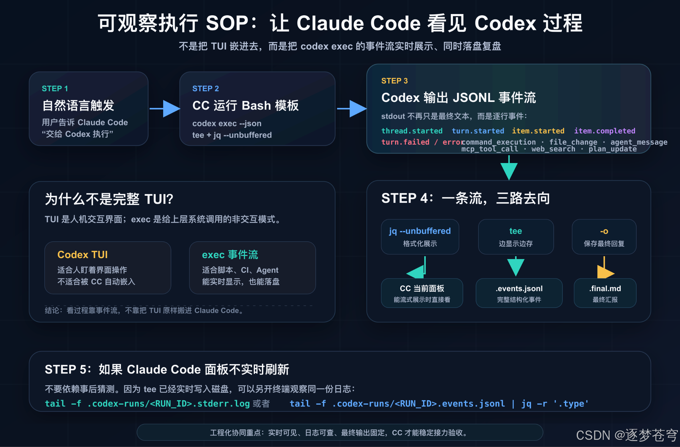 Claude Code Codex自主协同实操指南：从Slash踩坑到CLI自动化-CSDN博客