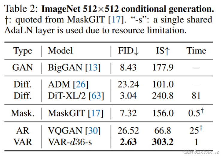 VAR阅读笔记（Visual Autoregressive Modeling Scalable Image Generation via ...