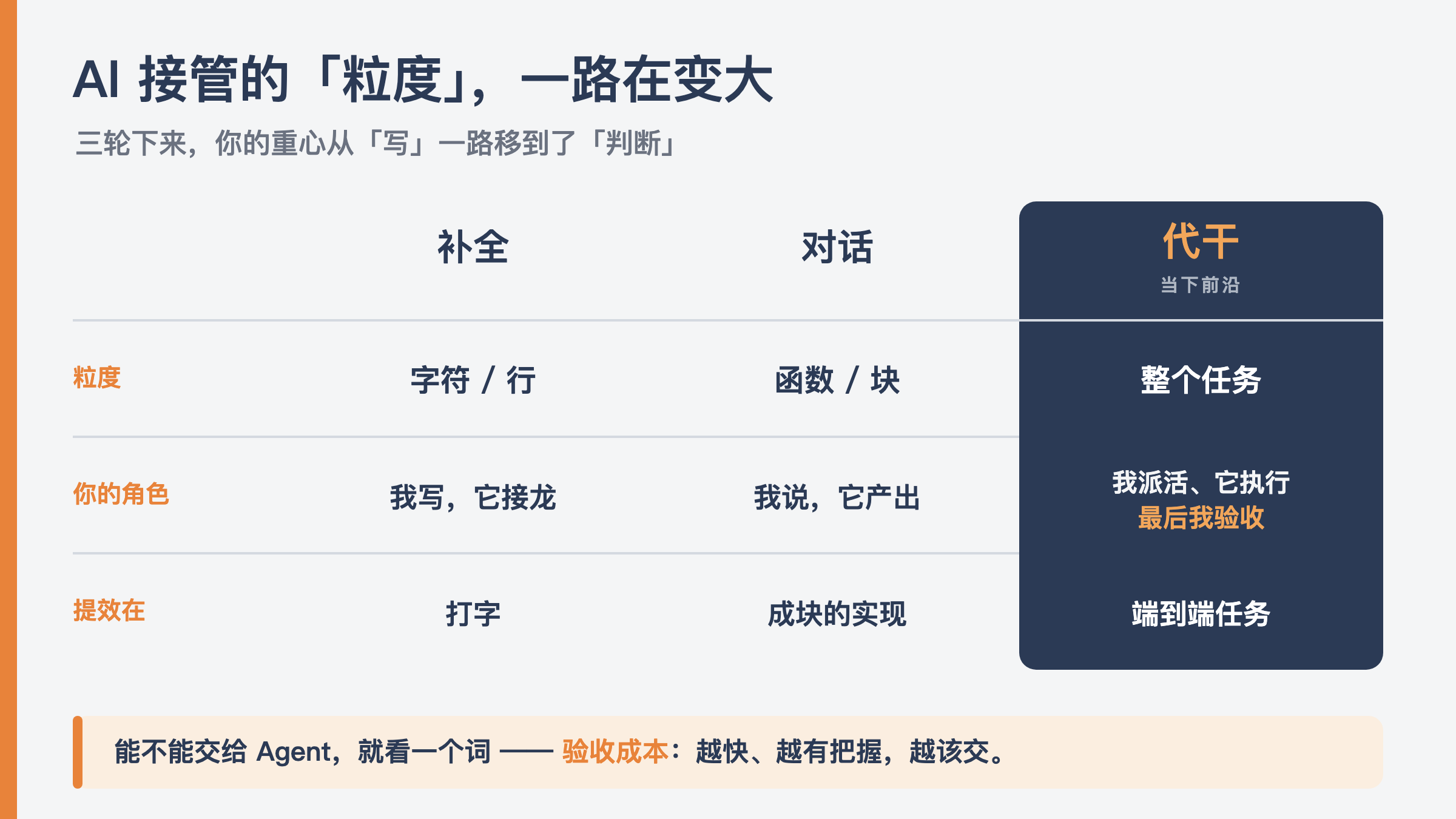 三阶段对照：AI 接管的粒度一路在变大，重心从「写」移到「判断」